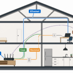 Cutaway of a two-story house showing four routes from the router to an upstairs office: the coax line, the electrical wiring, an Ethernet run through the attic, and a wireless signal through the air.